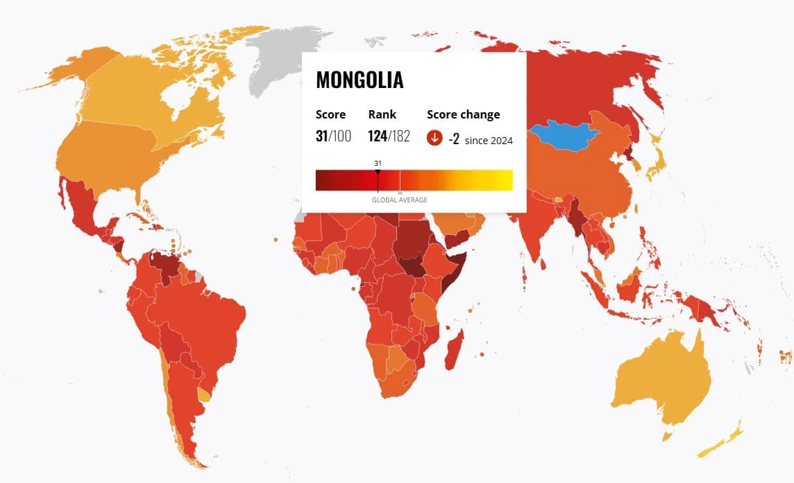 Монгол Улс авлигын индексээр ухарч, 124-т жагсав