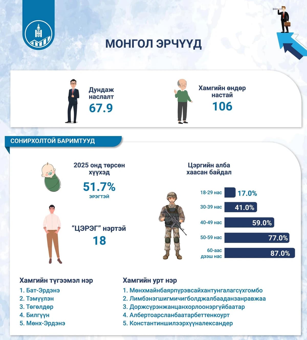 蒙古国目前年龄最大的男性现年106岁