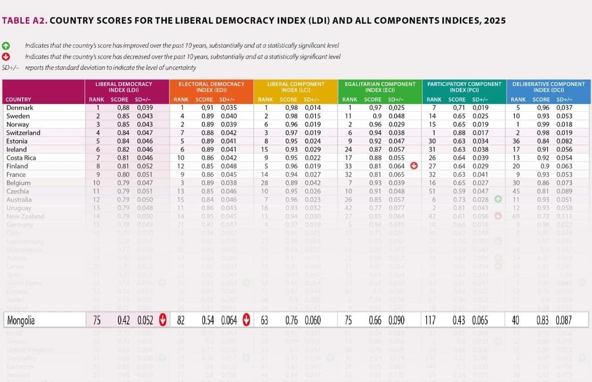 Mongolia Moves Up Six Places in the Democracy Index