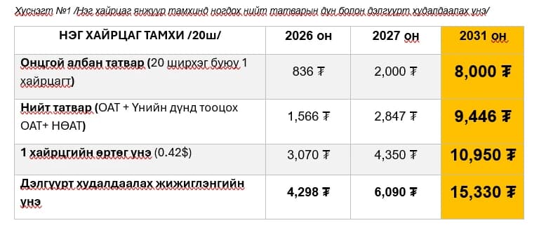 2031 он гэхэд нэг хайрцаг тамхинаас 9,446 төгрөгийн татвар авдаг болно